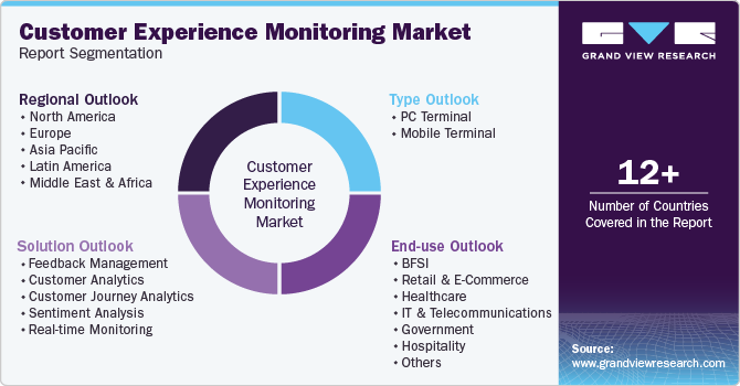 Global Customer Experience Monitoring Market Report Segmentation