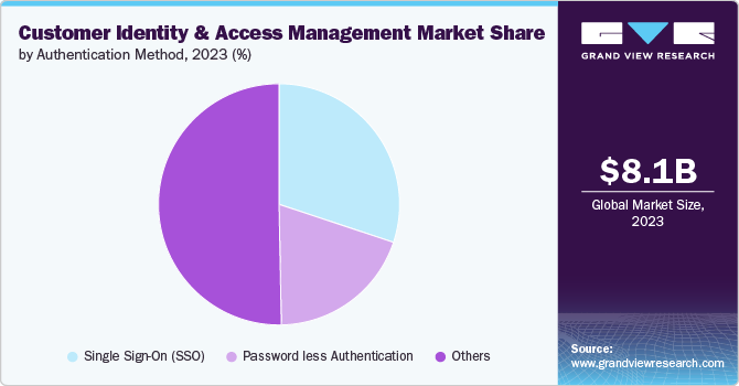 Global Customer Identity And Access Management Market share and size, 2023