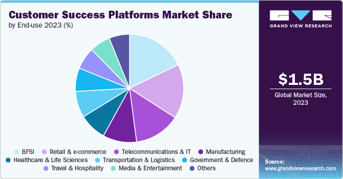 Global Customer Success Platforms Market share and size, 2023