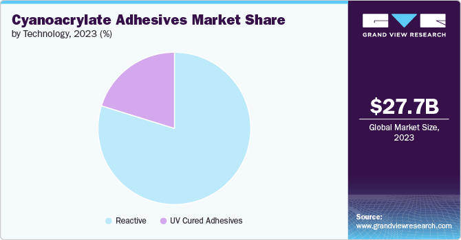 Global Cyanoacrylate Adhesives Market share and size, 2023