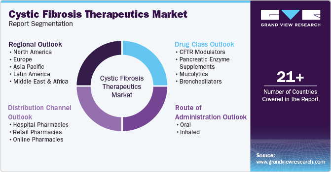 Global Cystic Fibrosis Therapeutics Market Report Segmentation