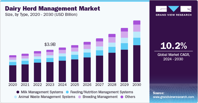 Global Dairy Herd Management Market size and growth rate, 2024 - 2030