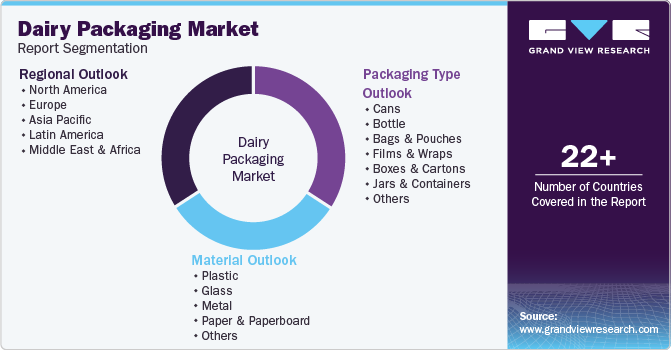 Global Dairy Packaging Market Report Segmentation Global Dairy Packaging Market Report Segmentation