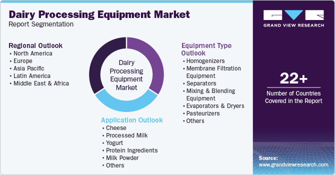 Global Dairy Processing Equipment Market Report Segmentation