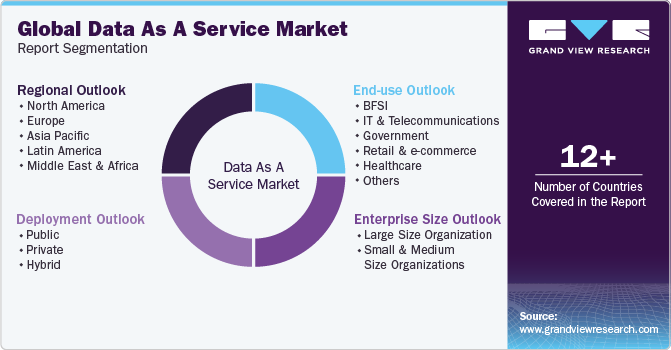 Global Data as a Service Market Report Segmentation