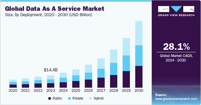 Global Data as a Service Market size and growth rate, 2024 - 2030