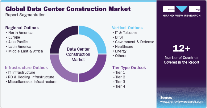 Global Data Center Construction Market Report Segmentation