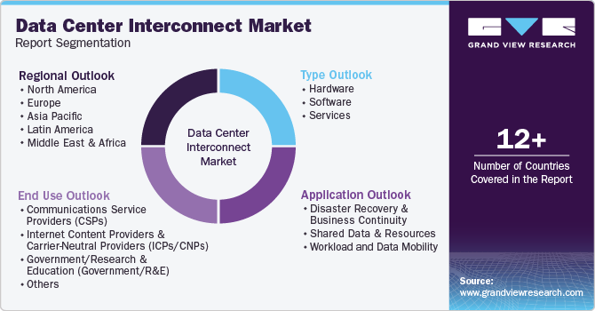 Global Data Center Interconnect Market Report Segmentation