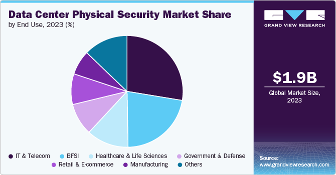 Global Data Center Physical Security Market share and size, 2023