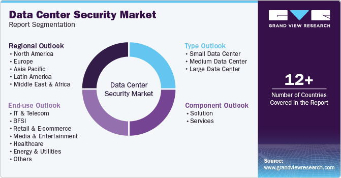 Global Data Center Security Market Report Segmentation