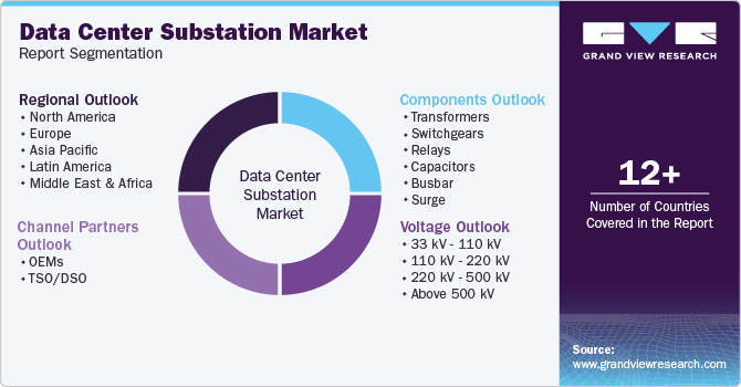 Global Data Center Substation Market Report Segmentation