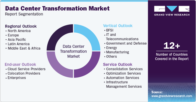 Global Data Center Transformation Market Report Segmentation