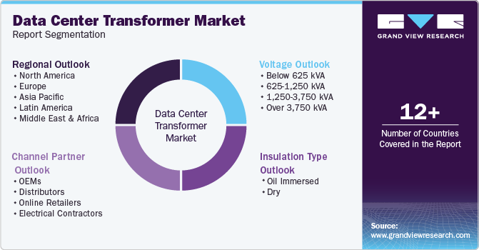 Global Data Center Transformer Market Report Segmentation