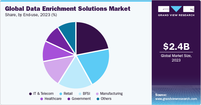 Global Data Enrichment Solutions Market share and size, 2023