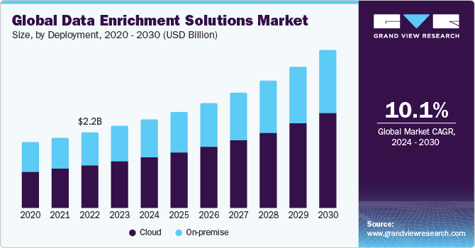 Global Data Enrichment Solutions Market size and growth rate, 2024 - 2030