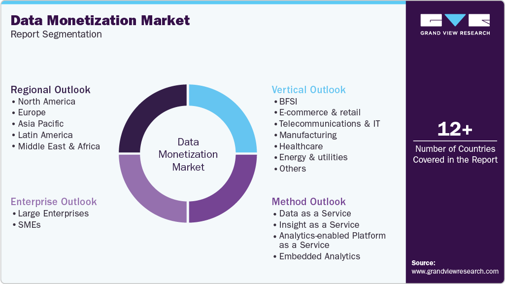 Global Data Monetization Market Report Segmentation Global Data Monetization Market Report Segmentation