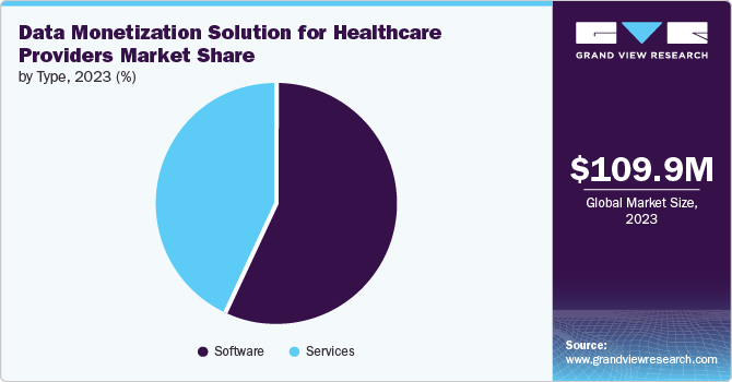 Global Data Monetization Solution for Healthcare Providers Market share and size, 2023