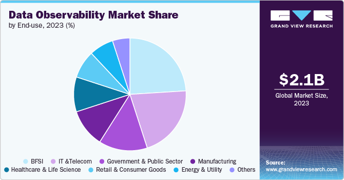 Global Data Observability Market share and size, 2023