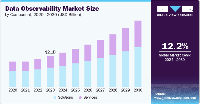 Global Data Observability Market size and growth rate, 2024 - 2030