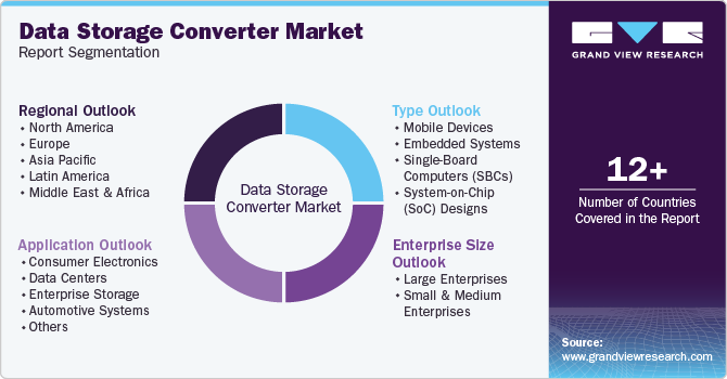 Global Data Storage Converter Market Report Segmentation