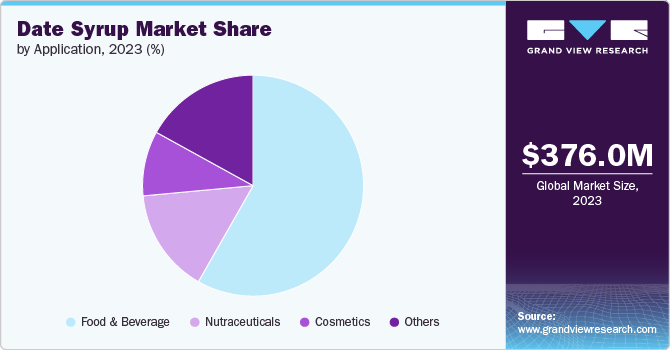 Global Date Syrup Market share and size, 2023