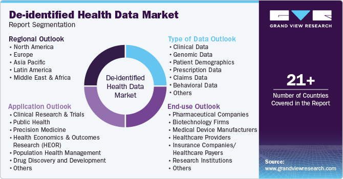 Global De-identified Health Data Market Report Segmentation