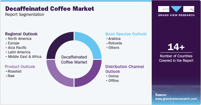 Global Decaffeinated Coffee Market Report Segmentation