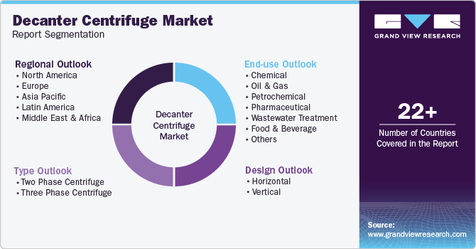 Global Decanter Centrifuge Market Report Segmentation