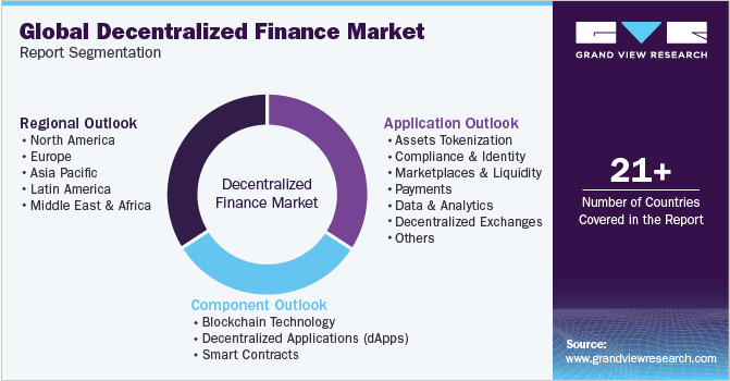 Global Decentralized Finance Market Report Segmentation