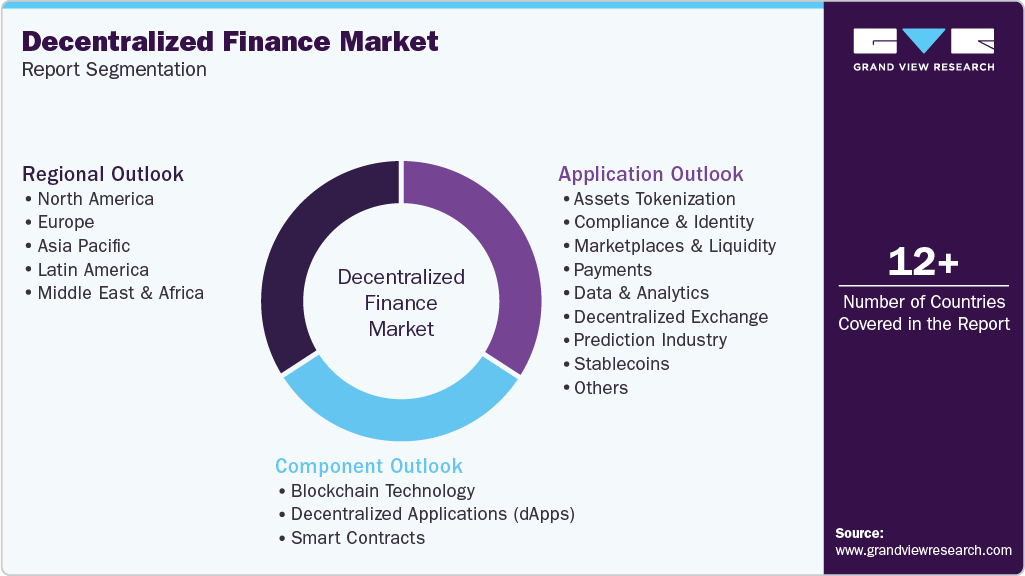 Global Decentralized Finance Market Report Segmentation Global Decentralized Finance Market Report Segmentation