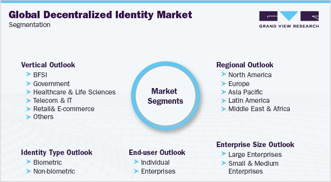 Global Decentralized Identity Market Size And Share Report 2030