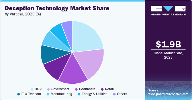 Global Deception Technology Market share and size, 2023