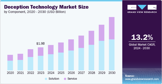 Global Deception Technology Market size and growth rate, 2024 - 2030