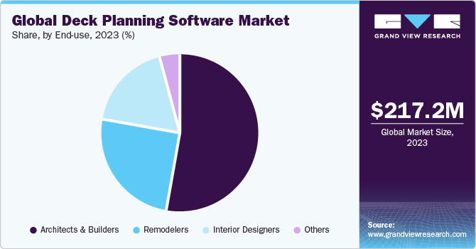 Global Deck Planning Software Market share and size, 2023