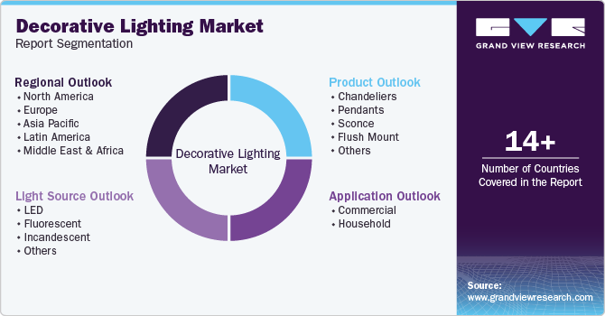 Global Decorative Lighting Market Report Segmentation