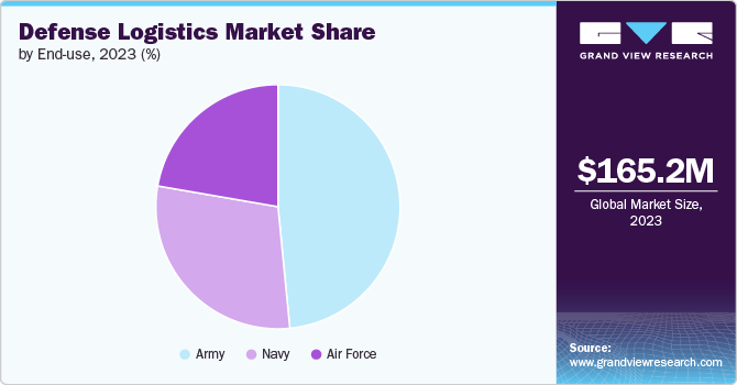 Global Defense Logistics Market share and size, 2023