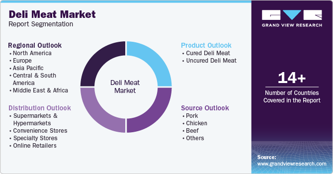 Global Deli Meat Market Report Segmentation