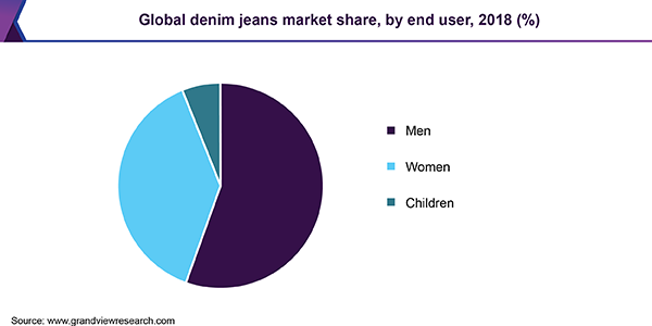 Denim apparel market of India