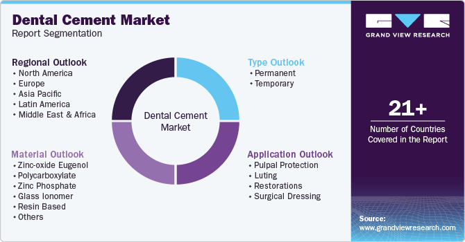 Global Dental Cement Market Report Segmentation Global Dental Cement Market Report Segmentation