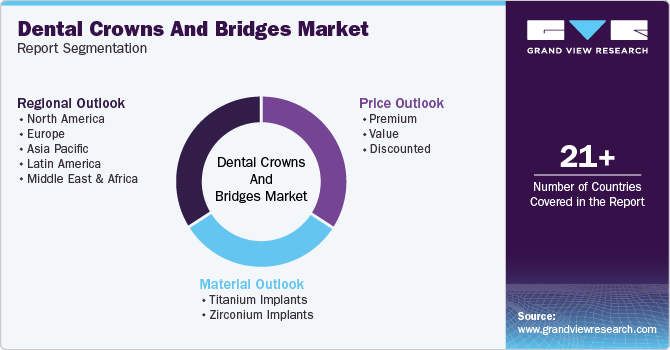 Global Dental Crowns & Bridges Market Report Segmentation