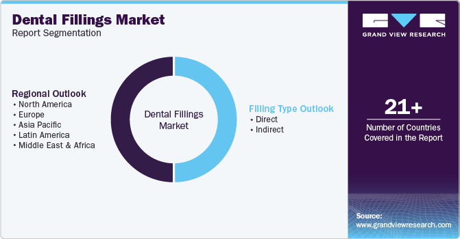 Global Dental Fillings Market Report Segmentation Global Dental Fillings Market Report Segmentation
