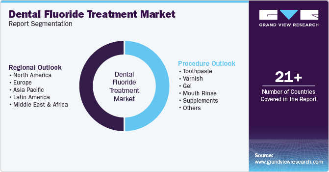 Global Dental Fluoride Treatment Market Report Segmentation