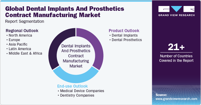 Global Dental Implants And Prosthetics Contract Manufacturing Market Report Segmentation