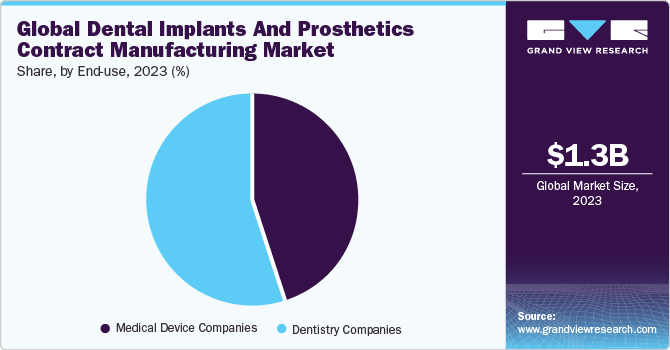 Global Dental Implants And Prosthetics Contract Manufacturing Market share and size, 2023