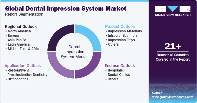 Global Dental Impression System Market Report Segmentation