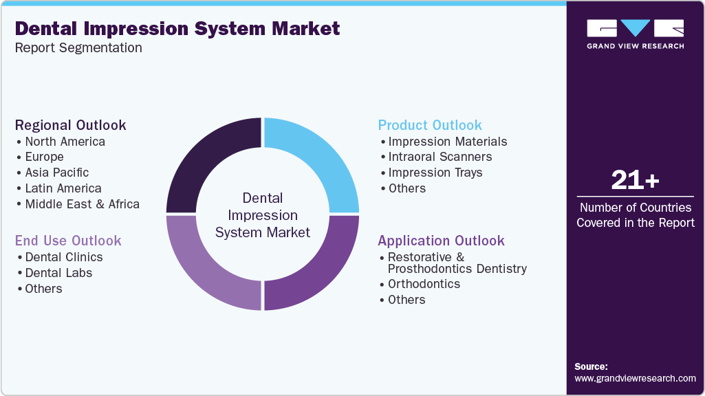 Global Dental Impression System Market Report Segmentation Global Dental Impression System Market Report Segmentation