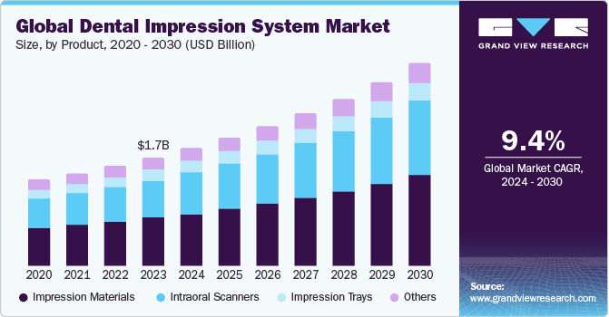 Global Dental Impression System Market size and growth rate, 2024 - 2030