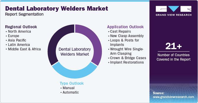 Global Dental Laboratory Welders Market Report Segmentation