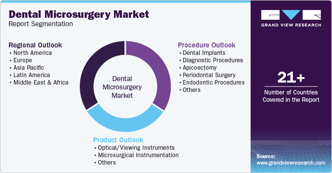 Global Dental Microsurgery Market Report Segmentation Global Dental Microsurgery Market Report Segmentation
