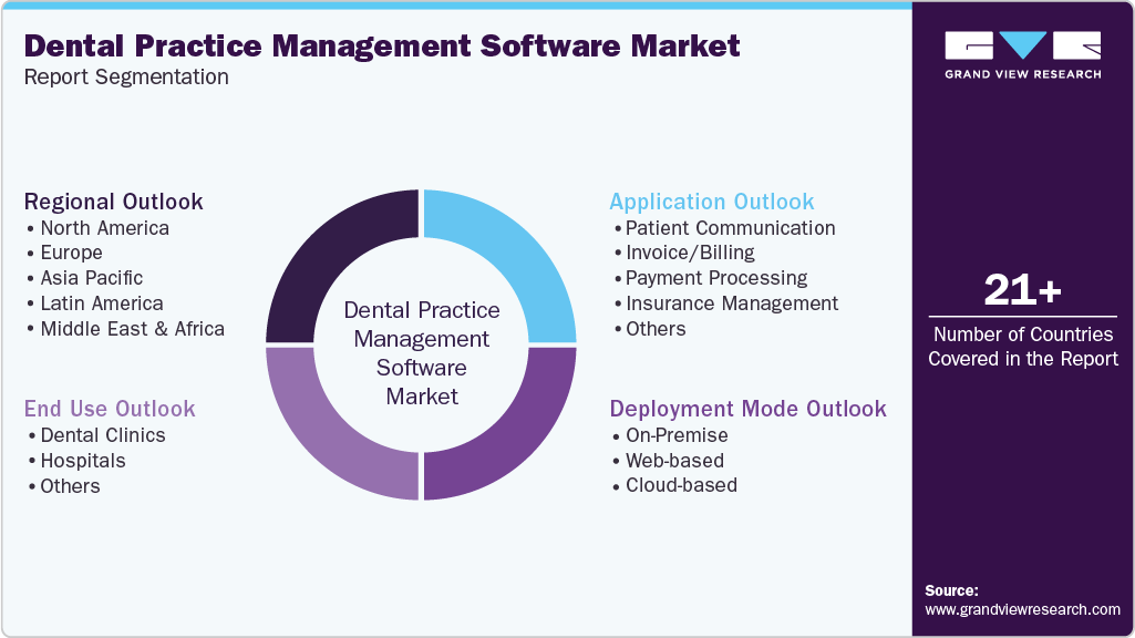 Global Dental Practice Management Software Market Report Segmentation Global Dental Practice Management Software Market Report Segmentation
